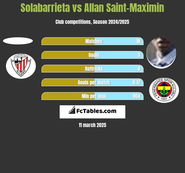 Solabarrieta vs Allan Saint-Maximin h2h player stats