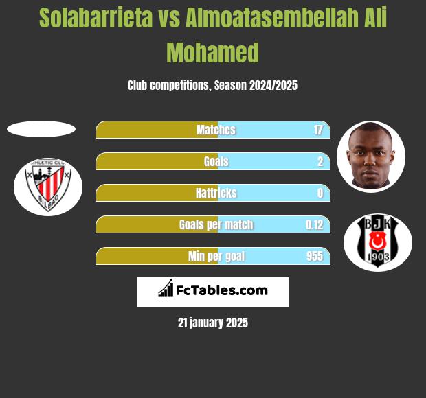 Solabarrieta vs Almoatasembellah Ali Mohamed h2h player stats