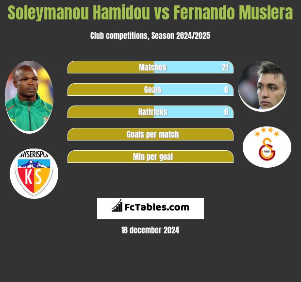 Soleymanou Hamidou vs Fernando Muslera h2h player stats