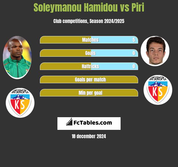 Soleymanou Hamidou vs Piri h2h player stats