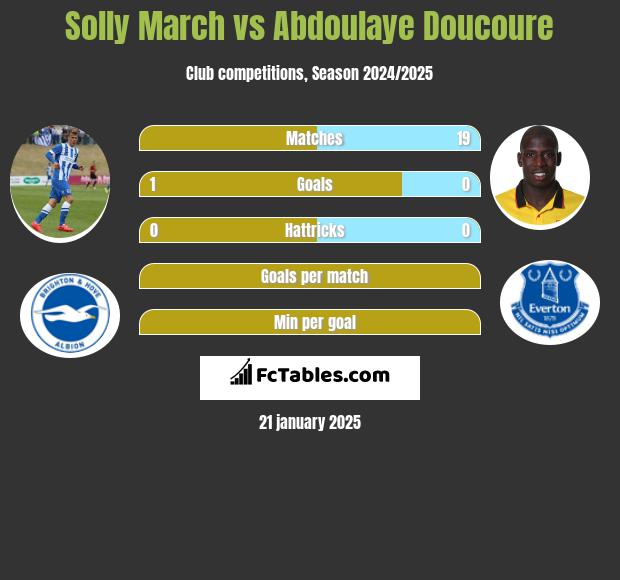 Solly March vs Abdoulaye Doucoure h2h player stats