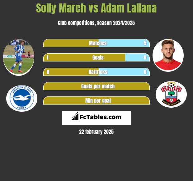 Solly March vs Adam Lallana h2h player stats