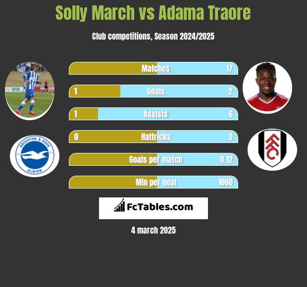 Solly March vs Adama Traore h2h player stats