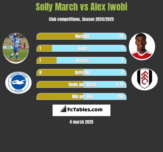 Solly March vs Alex Iwobi h2h player stats