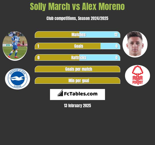 Solly March vs Alex Moreno h2h player stats