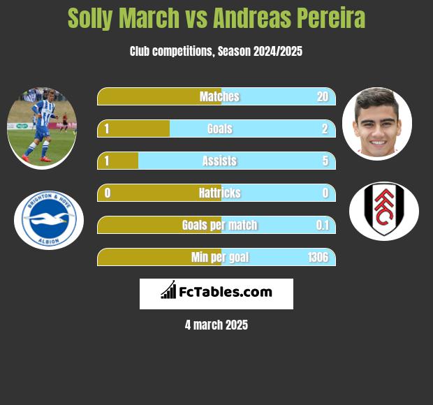 Solly March vs Andreas Pereira h2h player stats