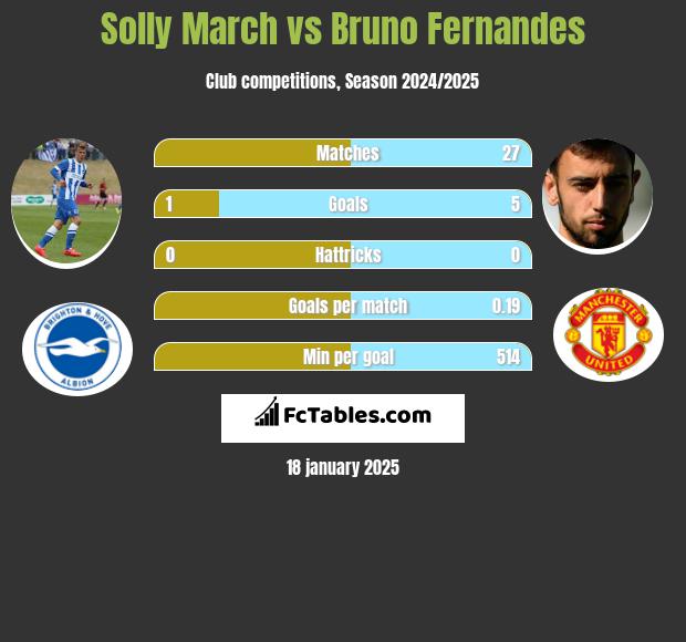 Solly March vs Bruno Fernandes h2h player stats