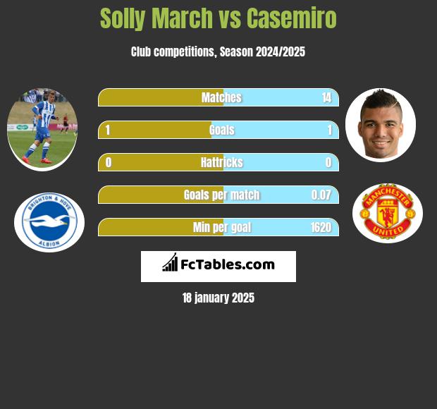 Solly March vs Casemiro h2h player stats