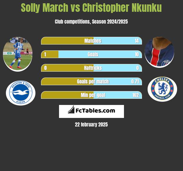 Solly March vs Christopher Nkunku h2h player stats