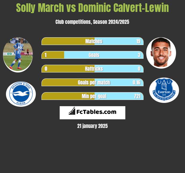 Solly March vs Dominic Calvert-Lewin h2h player stats