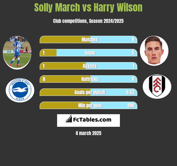 Solly March vs Harry Wilson h2h player stats