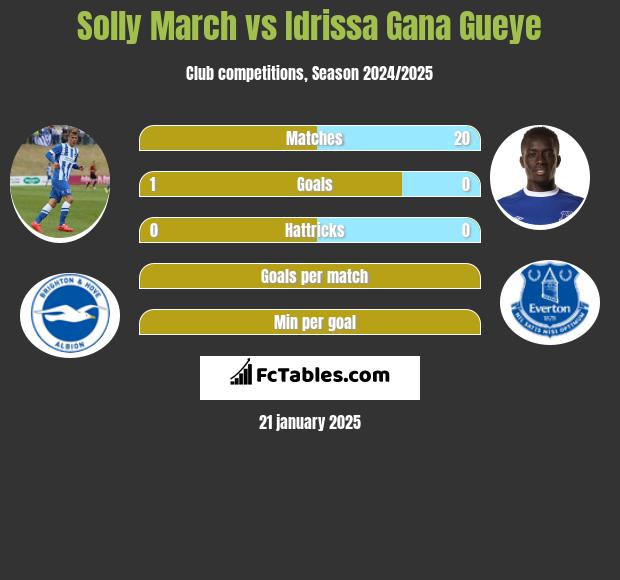 Solly March vs Idrissa Gana Gueye h2h player stats