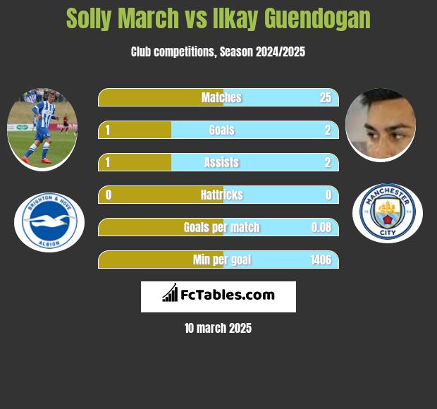 Solly March vs Ilkay Guendogan h2h player stats