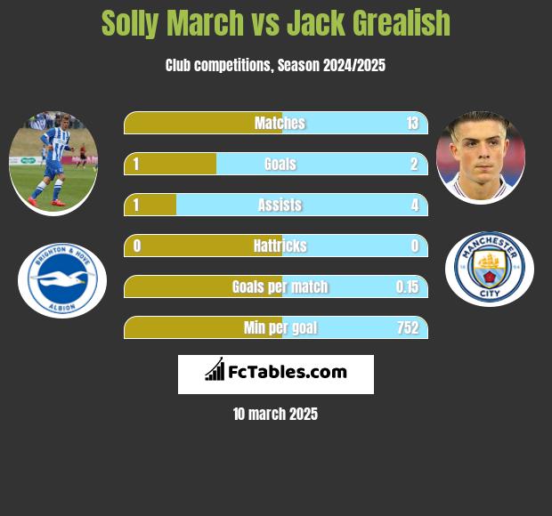 Solly March vs Jack Grealish h2h player stats