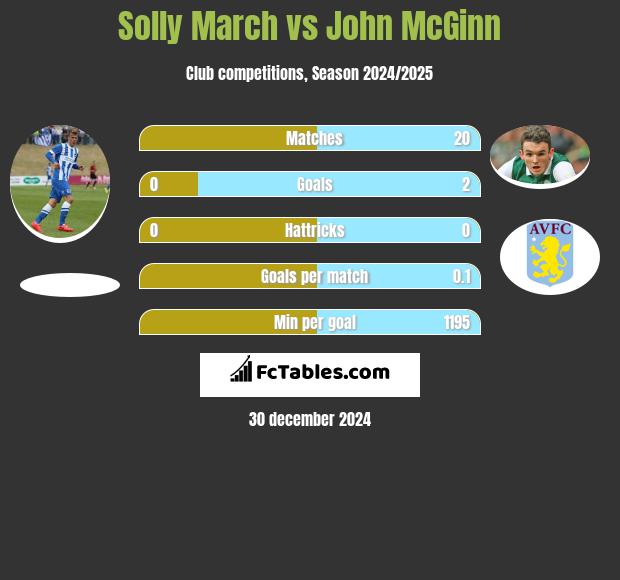 Solly March vs John McGinn h2h player stats