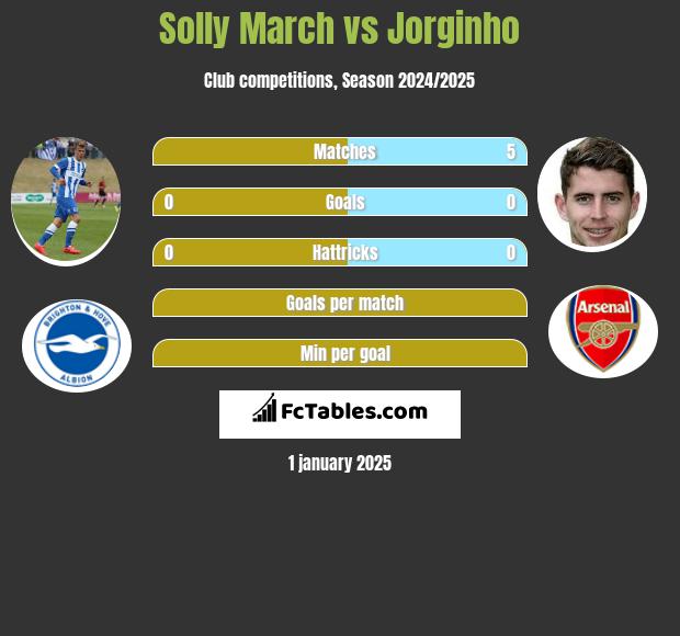 Solly March vs Jorginho h2h player stats