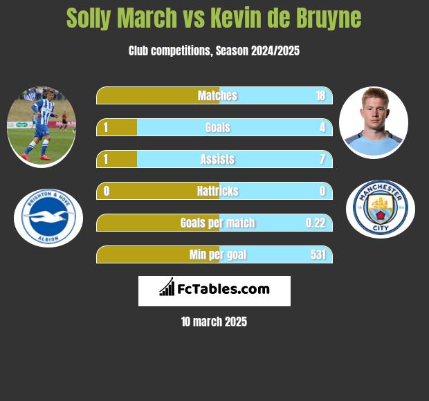 Solly March vs Kevin de Bruyne h2h player stats