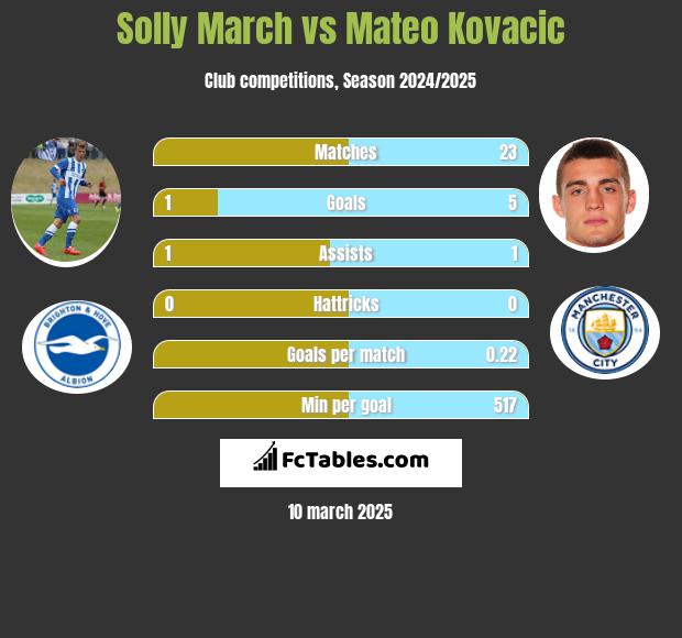 Solly March vs Mateo Kovacic h2h player stats