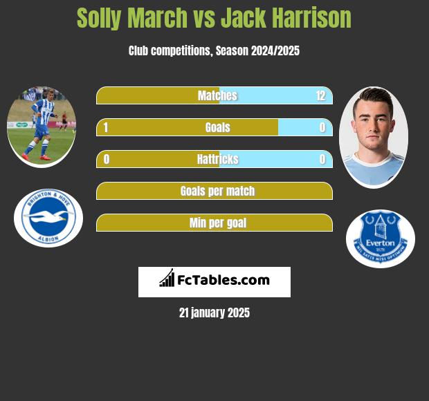 Solly March vs Jack Harrison h2h player stats