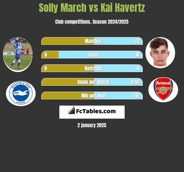 Solly March vs Kai Havertz h2h player stats