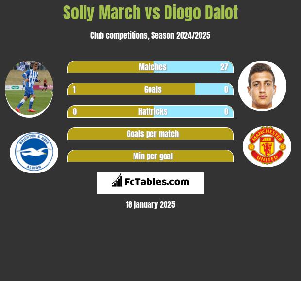 Solly March vs Diogo Dalot h2h player stats