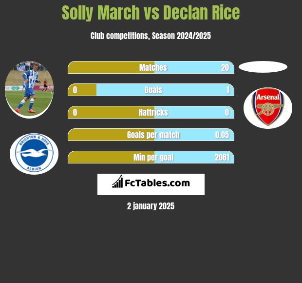 Solly March vs Declan Rice h2h player stats