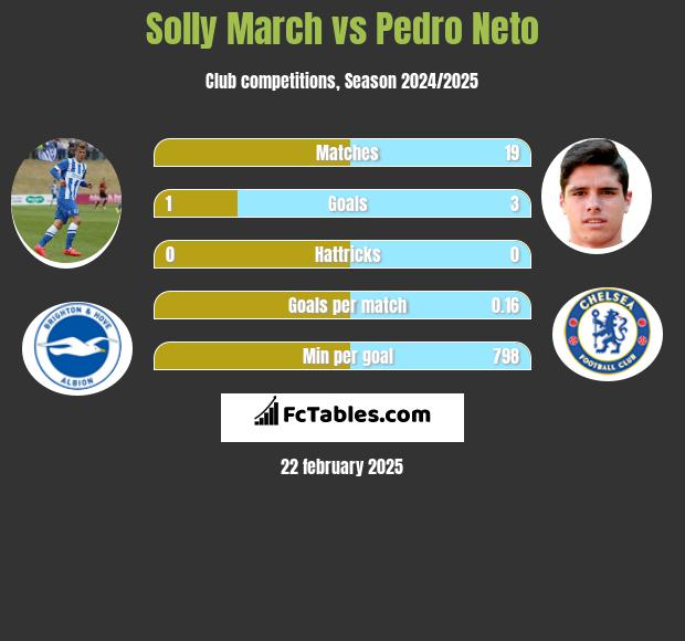 Solly March vs Pedro Neto h2h player stats