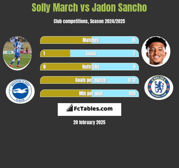 Solly March vs Jadon Sancho h2h player stats