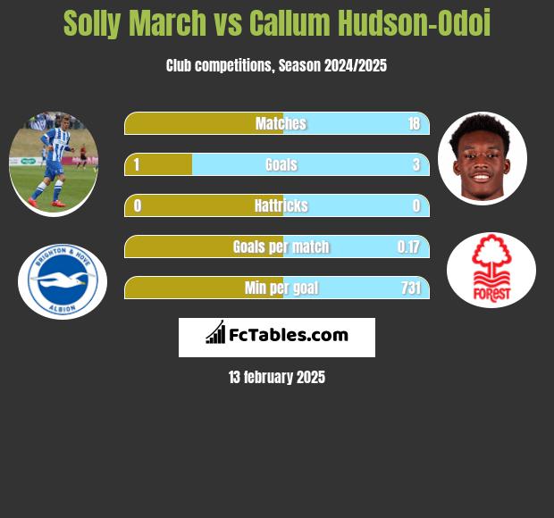 Solly March vs Callum Hudson-Odoi h2h player stats