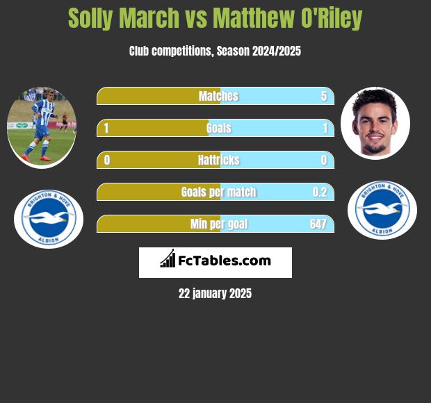 Solly March vs Matthew O'Riley h2h player stats