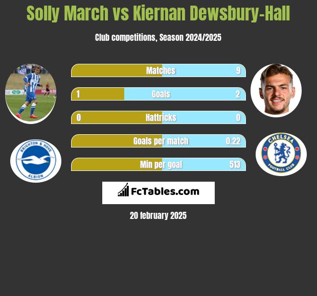 Solly March vs Kiernan Dewsbury-Hall h2h player stats