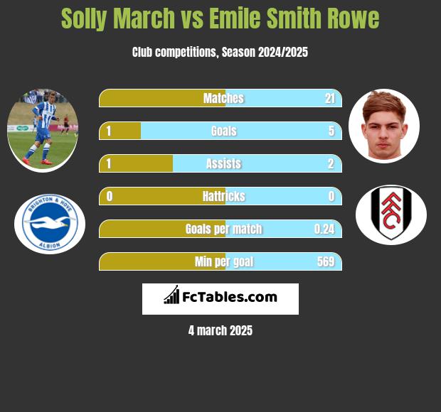 Solly March vs Emile Smith Rowe h2h player stats