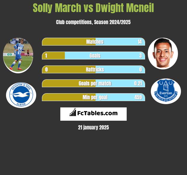 Solly March vs Dwight Mcneil h2h player stats