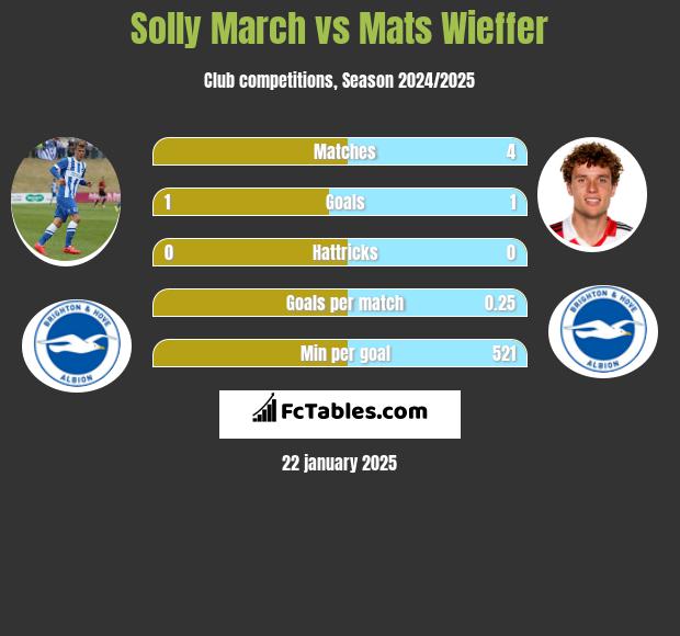 Solly March vs Mats Wieffer h2h player stats