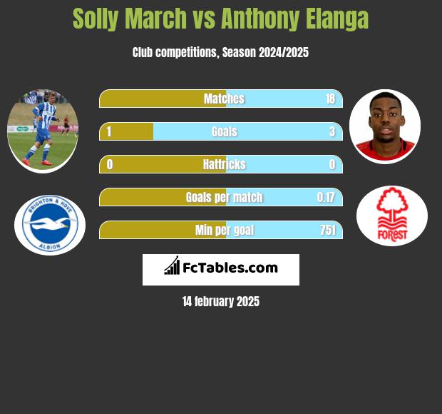 Solly March vs Anthony Elanga h2h player stats