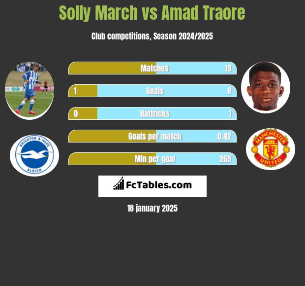 Solly March vs Amad Traore h2h player stats