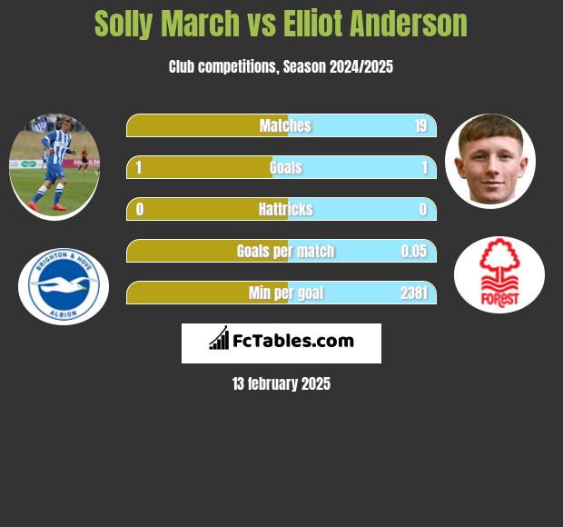 Solly March vs Elliot Anderson h2h player stats