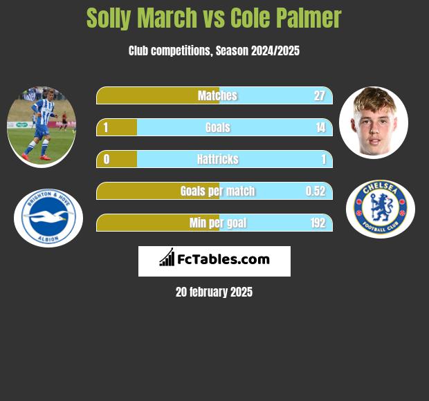 Solly March vs Cole Palmer h2h player stats