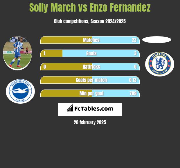 Solly March vs Enzo Fernandez h2h player stats