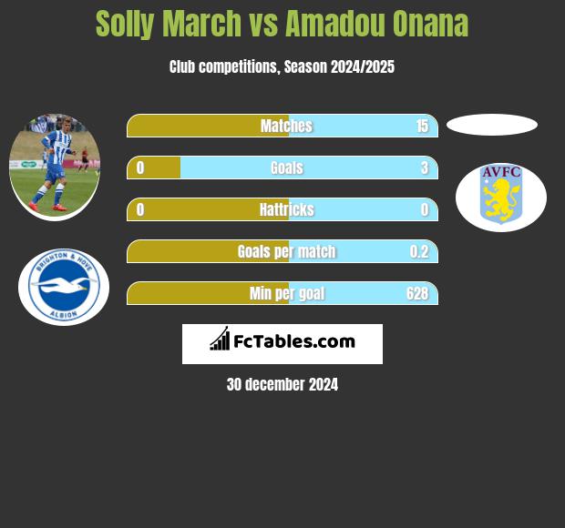 Solly March vs Amadou Onana h2h player stats