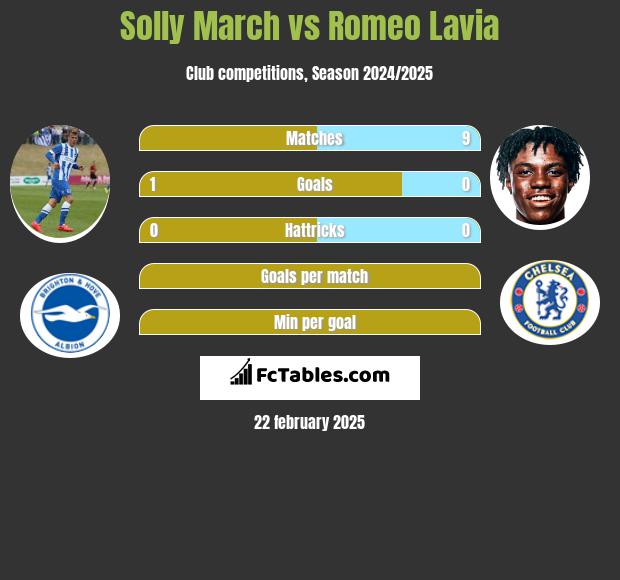 Solly March vs Romeo Lavia h2h player stats