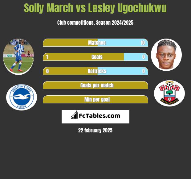 Solly March vs Lesley Ugochukwu h2h player stats