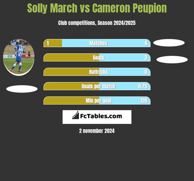 Solly March vs Cameron Peupion h2h player stats