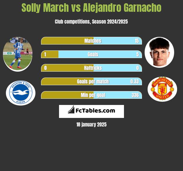 Solly March vs Alejandro Garnacho h2h player stats