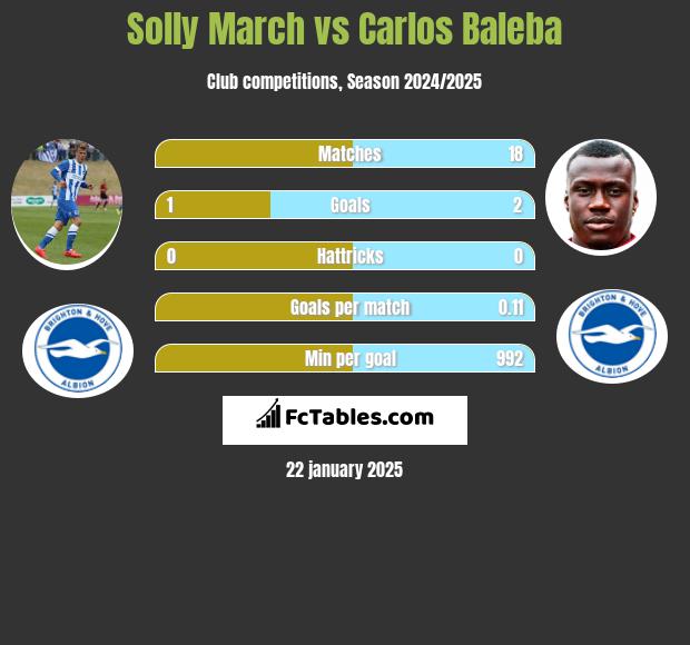 Solly March vs Carlos Baleba h2h player stats