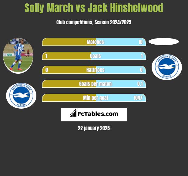 Solly March vs Jack Hinshelwood h2h player stats