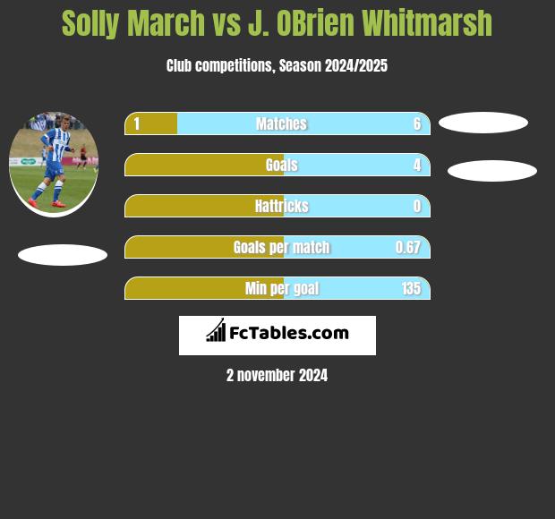 Solly March vs J. OBrien Whitmarsh h2h player stats