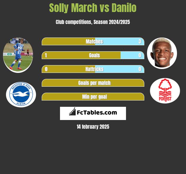 Solly March vs Danilo h2h player stats