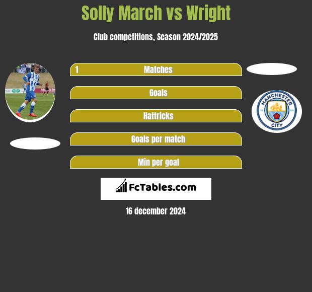 Solly March vs Wright h2h player stats