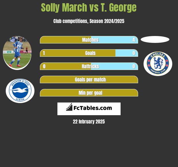 Solly March vs T. George h2h player stats